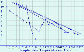 Courbe de tempratures pour Giswil