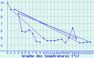 Courbe de tempratures pour Pipay (38)