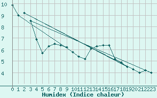 Courbe de l'humidex pour La Dle (Sw)