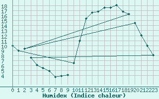 Courbe de l'humidex pour Kernascleden (56)