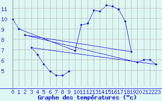 Courbe de tempratures pour Biscarrosse (40)