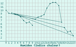 Courbe de l'humidex pour Cazaux (33)