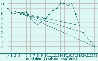 Courbe de l'humidex pour Ble / Mulhouse (68)