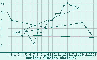 Courbe de l'humidex pour Pau (64)