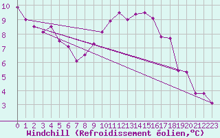 Courbe du refroidissement olien pour Nottingham Weather Centre