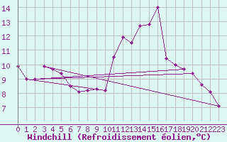 Courbe du refroidissement olien pour Saint-Dizier (52)