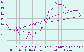 Courbe du refroidissement olien pour Rennes (35)