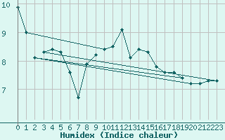 Courbe de l'humidex pour Santander (Esp)