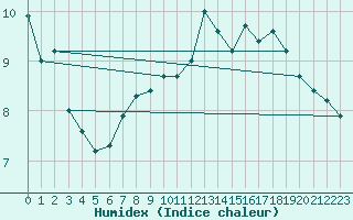 Courbe de l'humidex pour Schpfheim