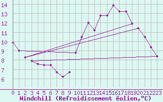 Courbe du refroidissement olien pour Lagny-sur-Marne (77)