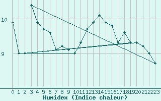 Courbe de l'humidex pour Pointe de Chassiron (17)