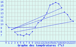 Courbe de tempratures pour Troyes (10)