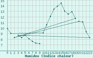 Courbe de l'humidex pour Frontenay (79)