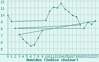 Courbe de l'humidex pour Humain (Be)