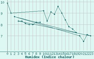 Courbe de l'humidex pour Wasserkuppe