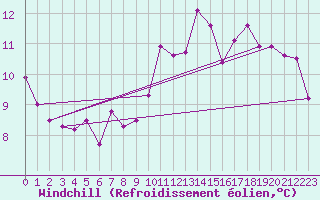 Courbe du refroidissement olien pour Charleroi (Be)