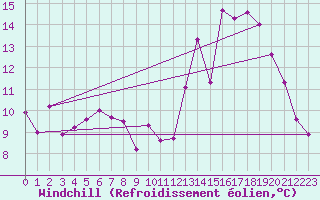 Courbe du refroidissement olien pour Rodez (12)