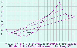 Courbe du refroidissement olien pour Belfort-Dorans (90)