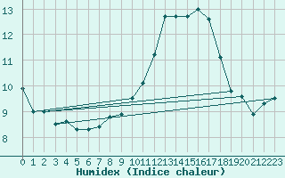 Courbe de l'humidex pour Dundrennan