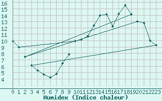 Courbe de l'humidex pour Herhet (Be)