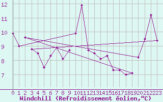 Courbe du refroidissement olien pour Malin Head