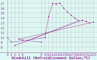 Courbe du refroidissement olien pour Vias (34)