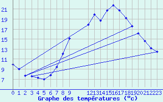 Courbe de tempratures pour Valladolid