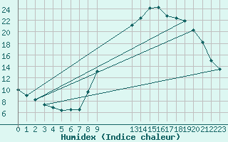 Courbe de l'humidex pour Chamonix-Mont-Blanc (74)
