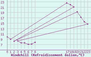 Courbe du refroidissement olien pour Boulaide (Lux)