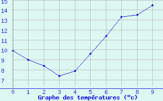 Courbe de tempratures pour Aix-la-Chapelle (All)