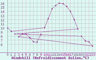 Courbe du refroidissement olien pour Lignerolles (03)