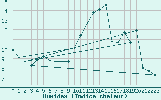Courbe de l'humidex pour Besson - Chassignolles (03)