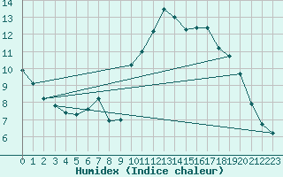 Courbe de l'humidex pour Brest (29)