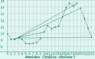Courbe de l'humidex pour Guret (23)