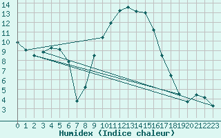 Courbe de l'humidex pour Kempten