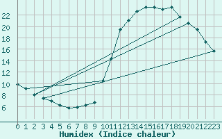 Courbe de l'humidex pour Herhet (Be)