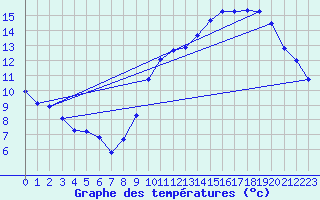 Courbe de tempratures pour Hestrud (59)