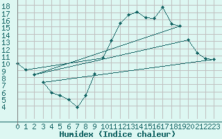 Courbe de l'humidex pour Istres (13)