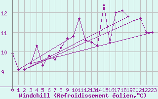 Courbe du refroidissement olien pour Lons-le-Saunier (39)