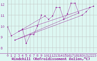 Courbe du refroidissement olien pour Baza Cruz Roja