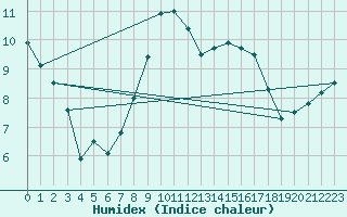 Courbe de l'humidex pour Kleinzicken