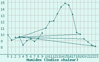 Courbe de l'humidex pour Lannion (22)