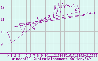 Courbe du refroidissement olien pour Gibraltar (UK)