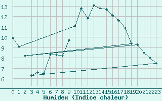 Courbe de l'humidex pour Hoernli