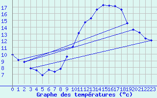 Courbe de tempratures pour Neufchef (57)