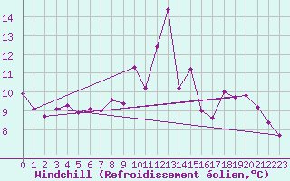 Courbe du refroidissement olien pour La Mure (38)