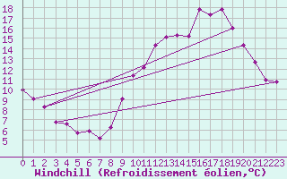 Courbe du refroidissement olien pour Tauxigny (37)