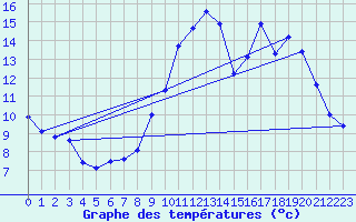 Courbe de tempratures pour Sgur-le-Chteau (19)