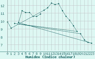 Courbe de l'humidex pour Lusignan-Inra (86)