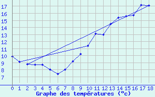 Courbe de tempratures pour Grandfontaine (67)